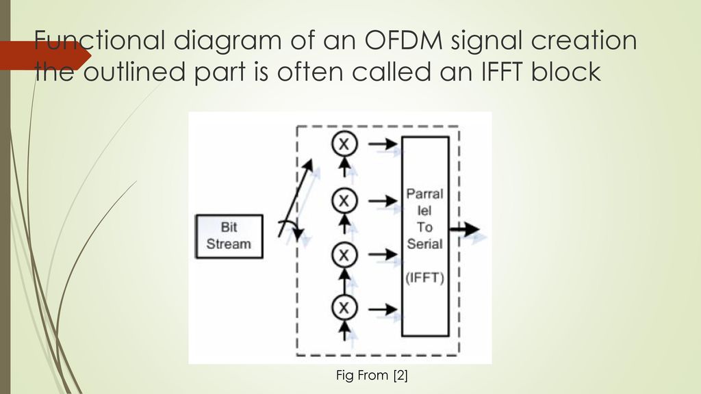 Functional diagram of an OFDM signal creation the outlined part is often called an IFFT block