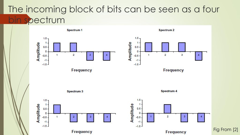The incoming block of bits can be seen as a four bin spectrum