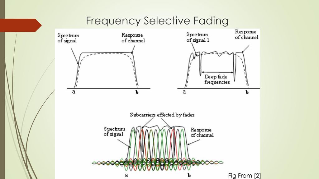 Frequency Selective Fading