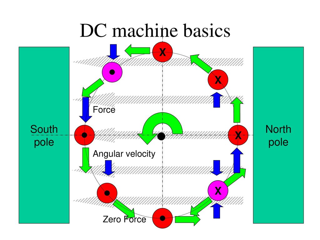 DC machine basics X South pole North pole X X X Force Angular velocity