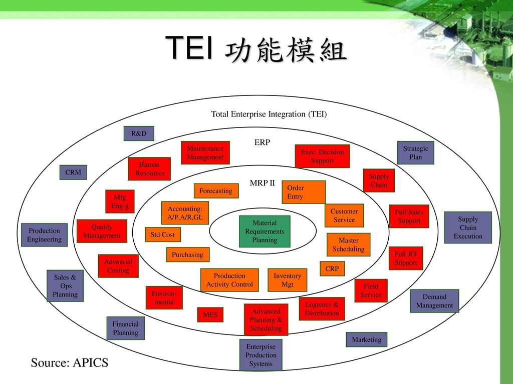TEI 功能模組 Source: APICS Total Enterprise Integration (TEI) ERP MRP II