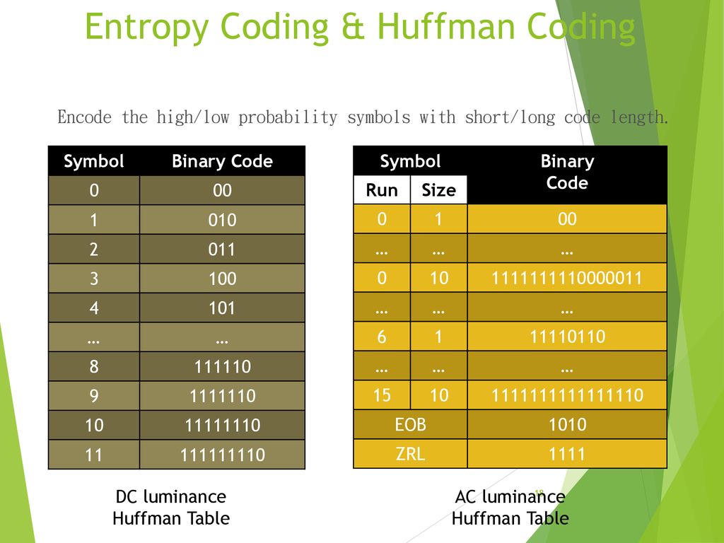 Entropy Coding & Huffman Coding