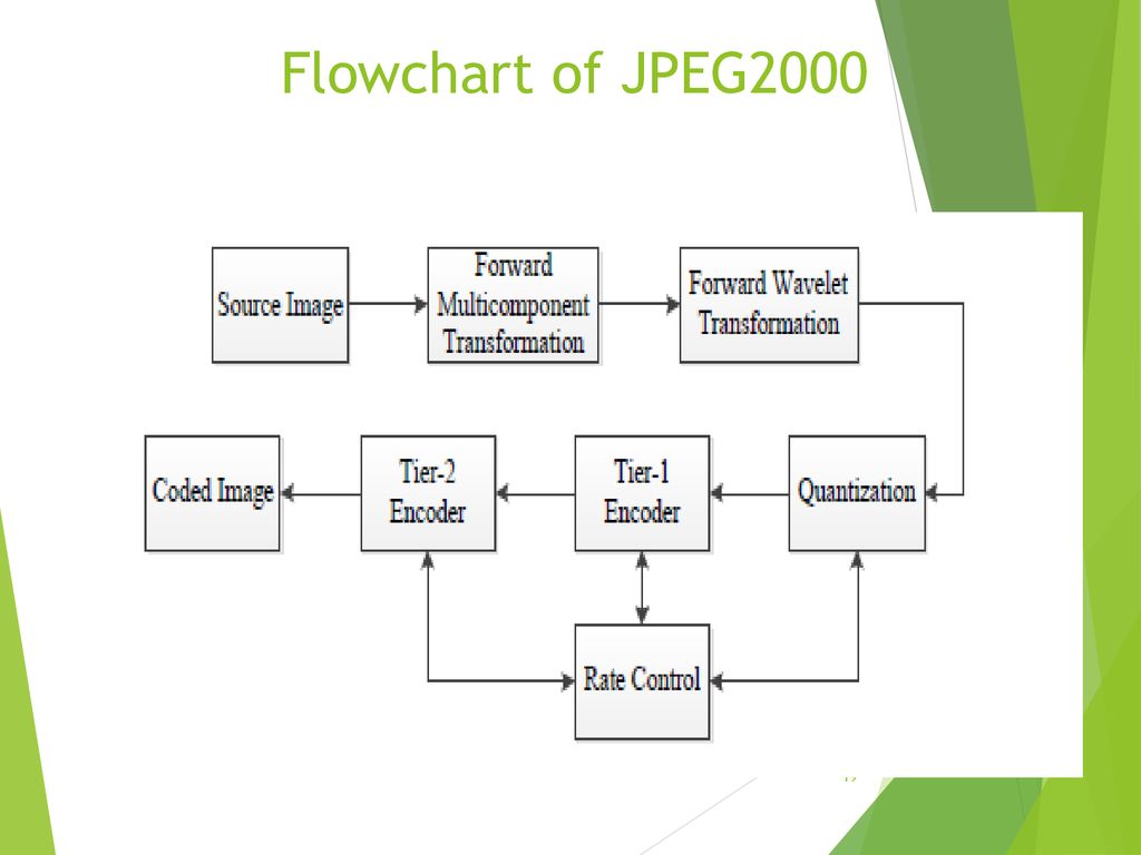 Flowchart of JPEG2000