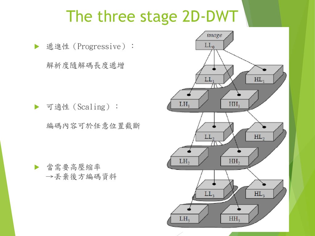 The three stage 2D-DWT 遞進性（Progressive）： 解析度隨解碼長度遞增