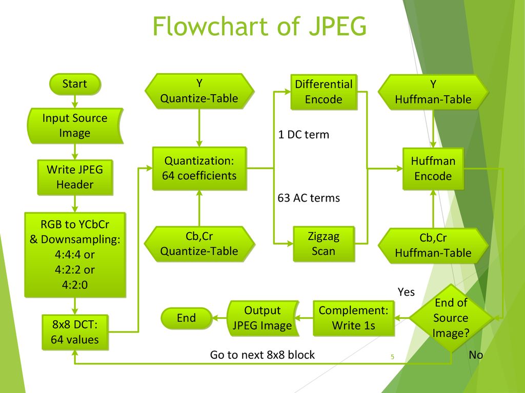 Flowchart of JPEG