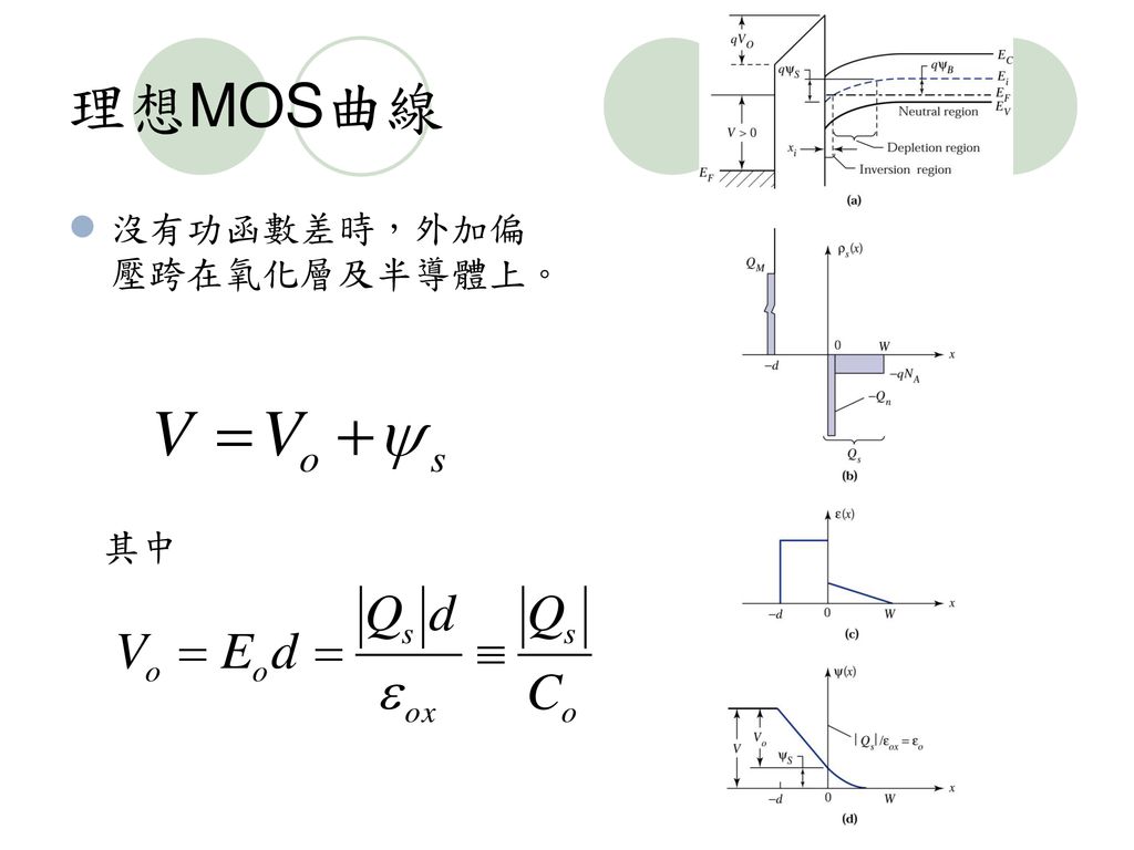 理想MOS曲線 沒有功函數差時，外加偏壓跨在氧化層及半導體上。 其中