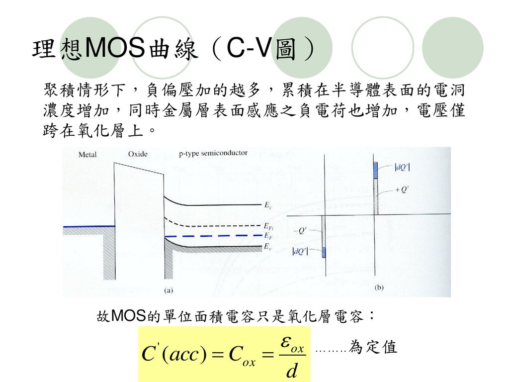 理想MOS曲線（C-V圖） 聚積情形下，負偏壓加的越多，累積在半導體表面的電洞濃度增加，同時金屬層表面感應之負電荷也增加，電壓僅跨在氧化層上。 故MOS的單位面積電容只是氧化層電容： ……..為定值