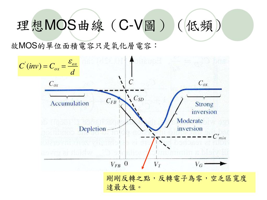 理想MOS曲線（C-V圖）（低頻） 故MOS的單位面積電容只是氧化層電容： 剛剛反轉之點，反轉電子為零，空乏區寬度達最大值。