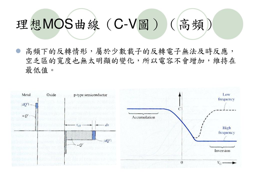 理想MOS曲線（C-V圖）（高頻） 高頻下的反轉情形，屬於少數載子的反轉電子無法及時反應，空乏區的寬度也無太明顯的變化，所以電容不會增加，維持在最低值。