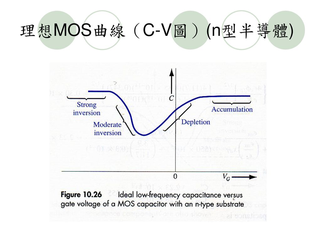 理想MOS曲線（C-V圖）(n型半導體)