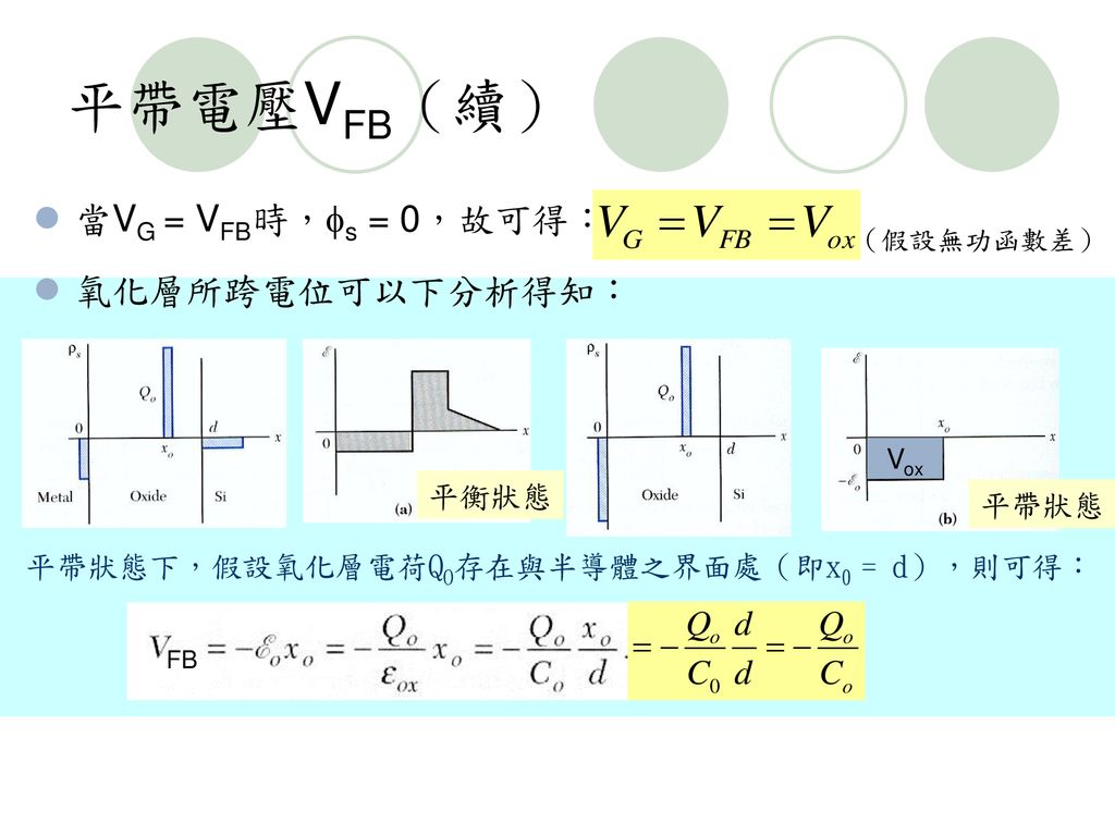 平帶電壓VFB（續） 當VG = VFB時，s = 0，故可得： 氧化層所跨電位可以下分析得知： 平衡狀態 平帶狀態