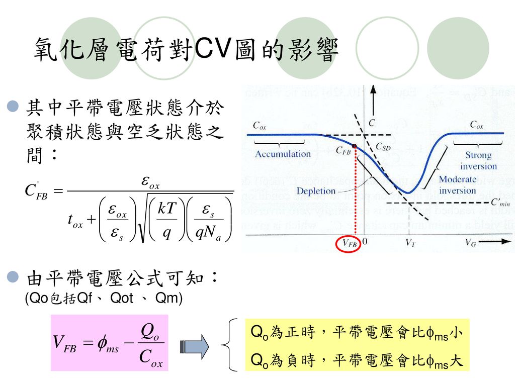 氧化層電荷對CV圖的影響 其中平帶電壓狀態介於聚積狀態與空乏狀態之間： 由平帶電壓公式可知：(Qo包括Qf、 Qot 、 Qm)