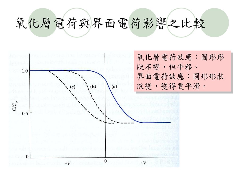 氧化層電荷與界面電荷影響之比較 氧化層電荷效應：圖形形狀不變，但平移。 界面電荷效應：圖形形狀改變，變得更平滑。
