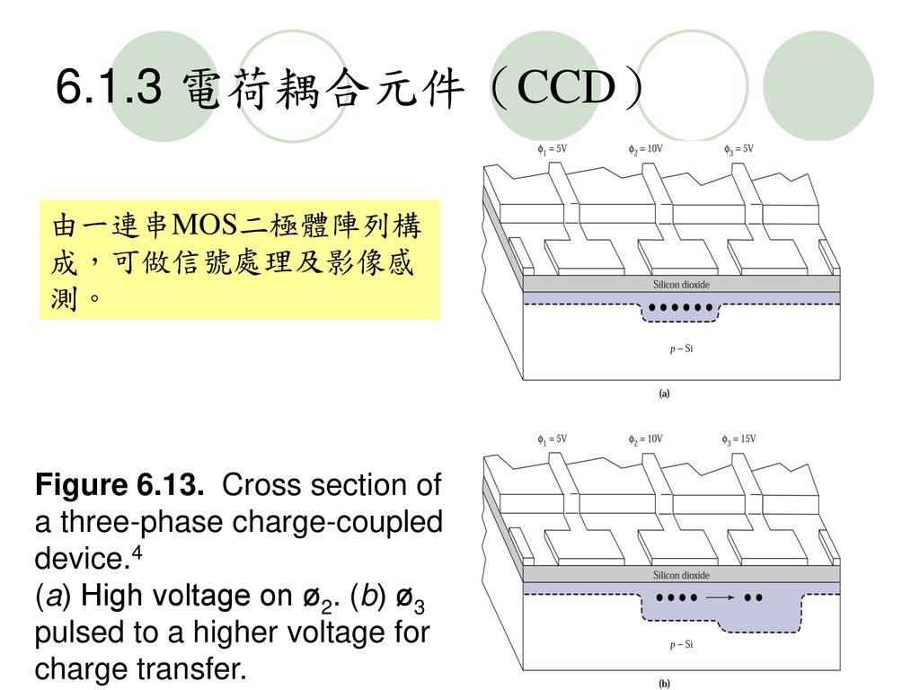 6.1.3 電荷耦合元件（CCD） 由一連串MOS二極體陣列構成，可做信號處理及影像感測。