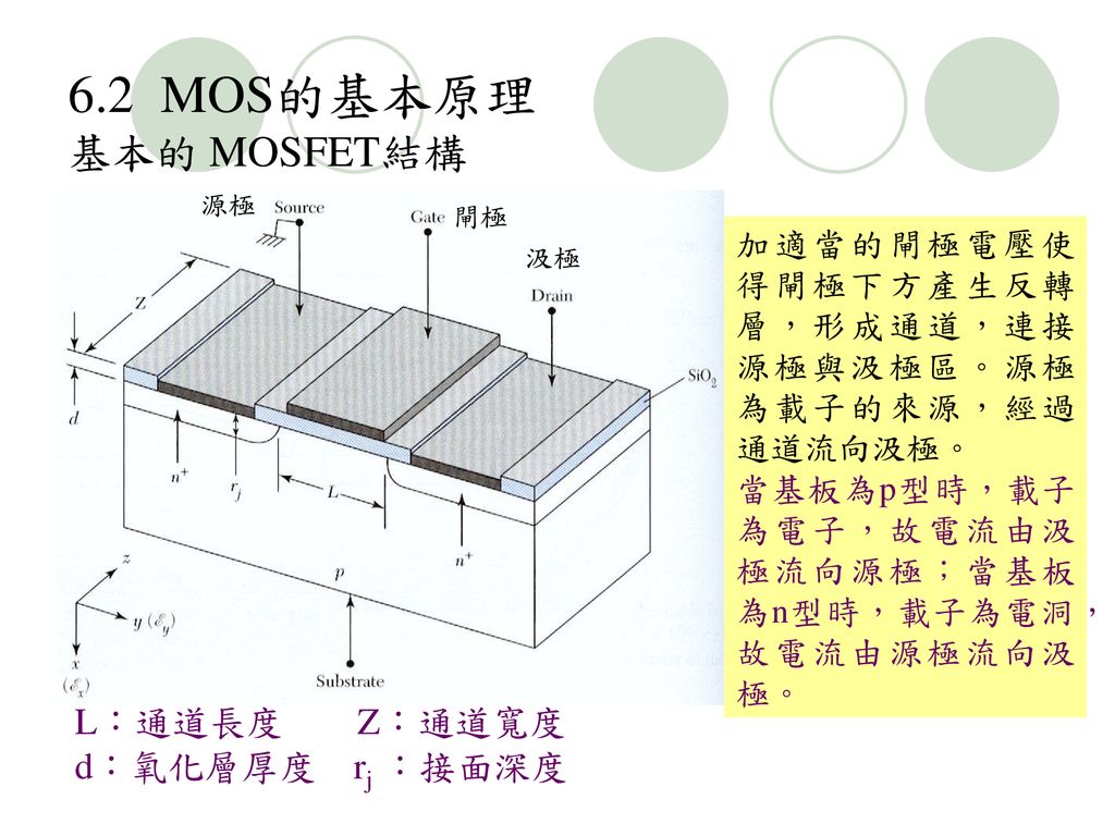 6.2 MOS的基本原理 基本的 MOSFET結構 L：通道長度 Z：通道寬度 d：氧化層厚度 rj ：接面深度