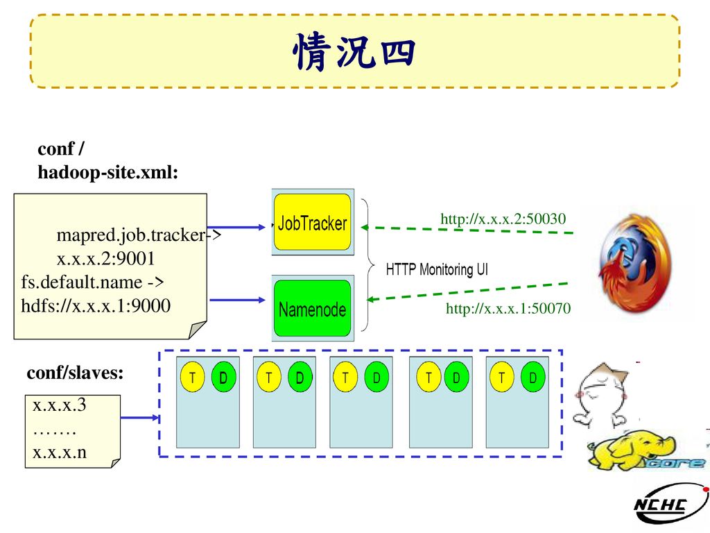 情況四 conf / hadoop-site.xml: mapred.job.tracker-> x.x.x.2:9001
