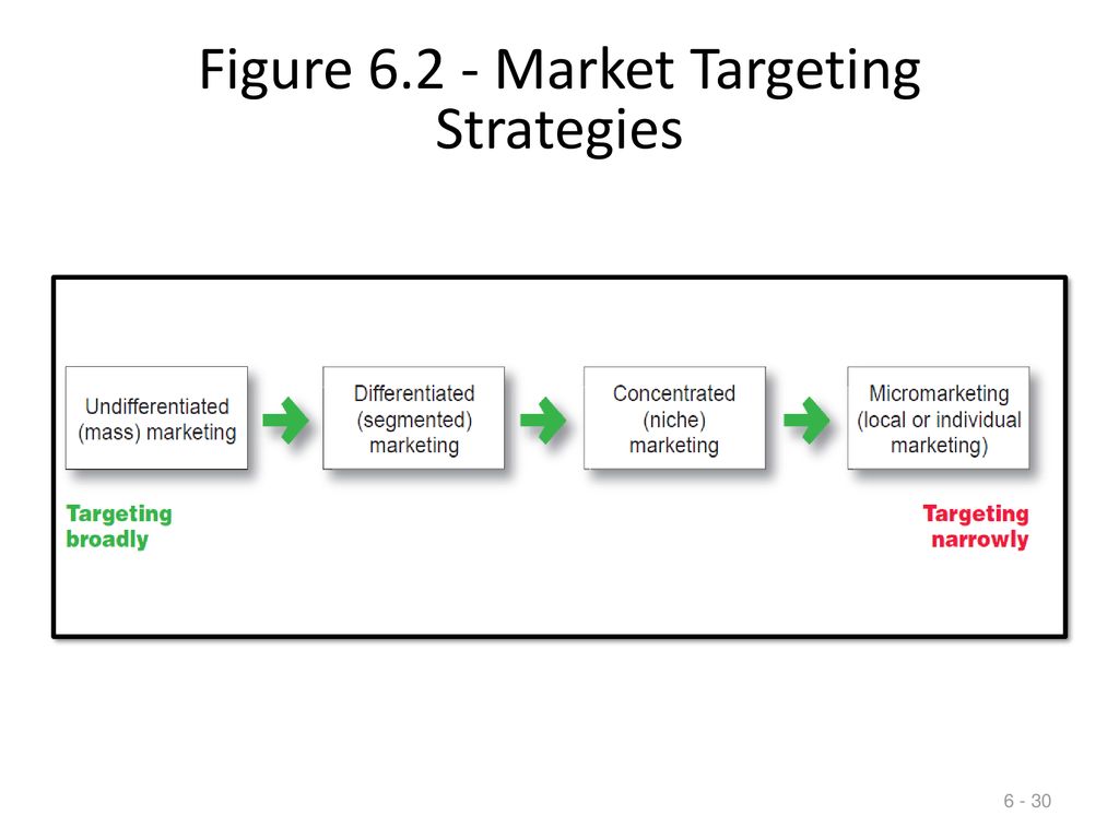 undifferentiated market strategy