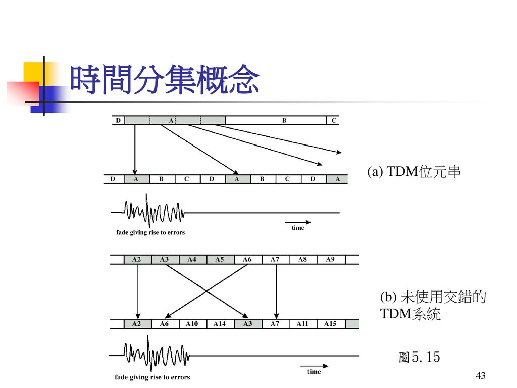 時間分集概念 (a) TDM位元串 (b) 未使用交錯的 TDM系統 圖5.15
