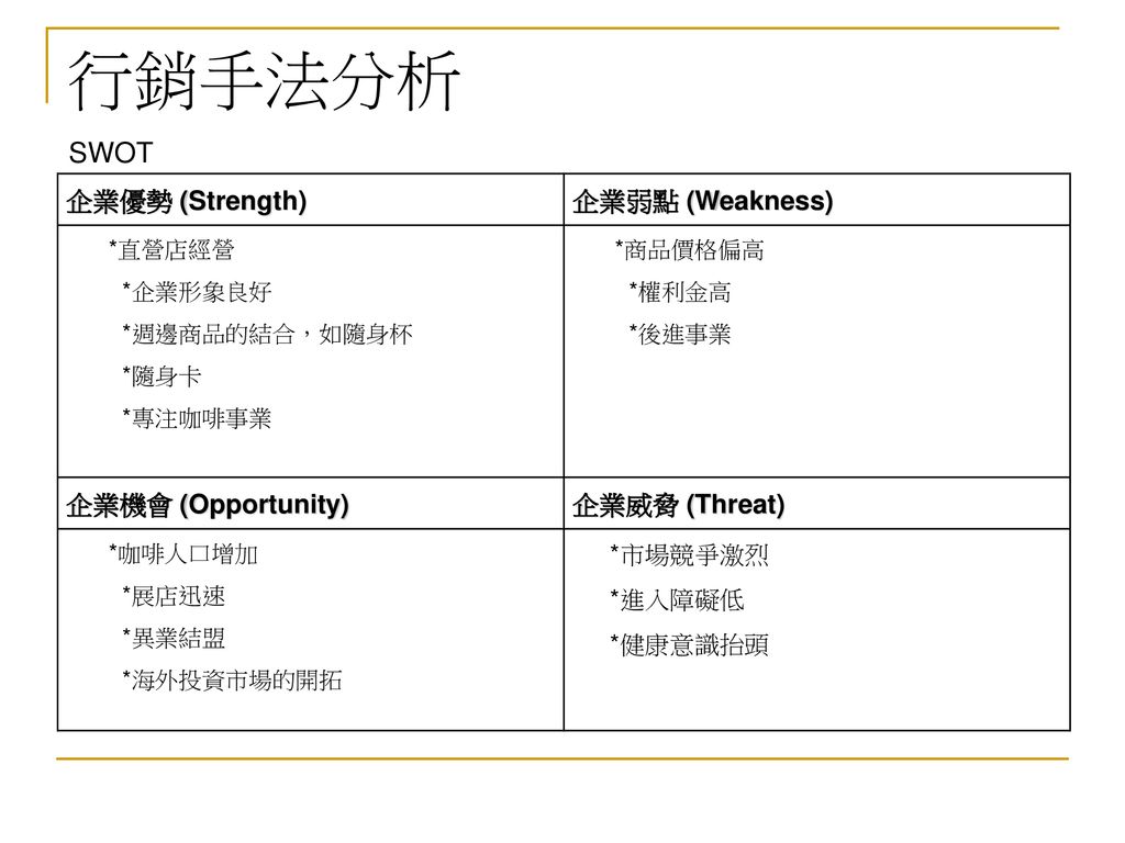 行銷手法分析 SWOT 企業優勢 (Strength) 企業弱點 (Weakness) 企業機會 (Opportunity)