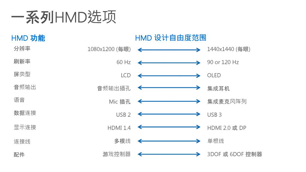一系列HMD选项 HMD 功能 HMD 设计自由度范围 分辨率 刷新率 屏类型 音频输出 语音 数据连接 显示连接 连接线 配件