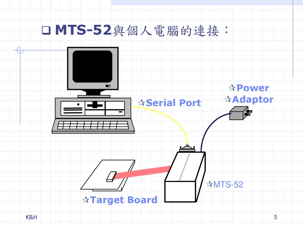 MTS-52與個人電腦的連接： Power Adaptor Serial Port MTS-52 Target Board K&H