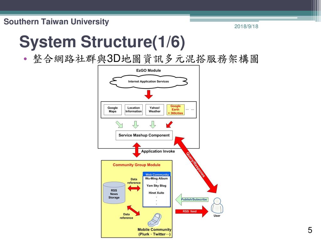 2018/9/18 System Structure(1/6) 整合網路社群與3D地圖資訊多元混搭服務架構圖 5
