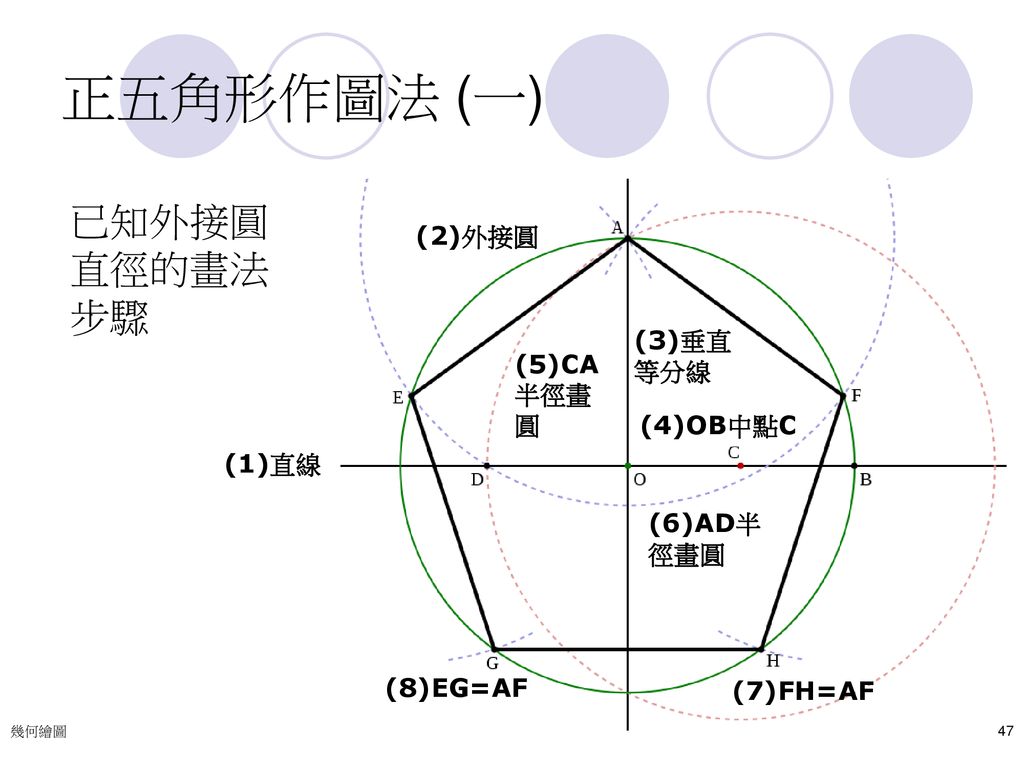 正五角形作圖法 (一) 已知外接圓直徑的畫法步驟 (2)外接圓 (3)垂直等分線 (5)CA半徑畫圓 (4)OB中點C (1)直線