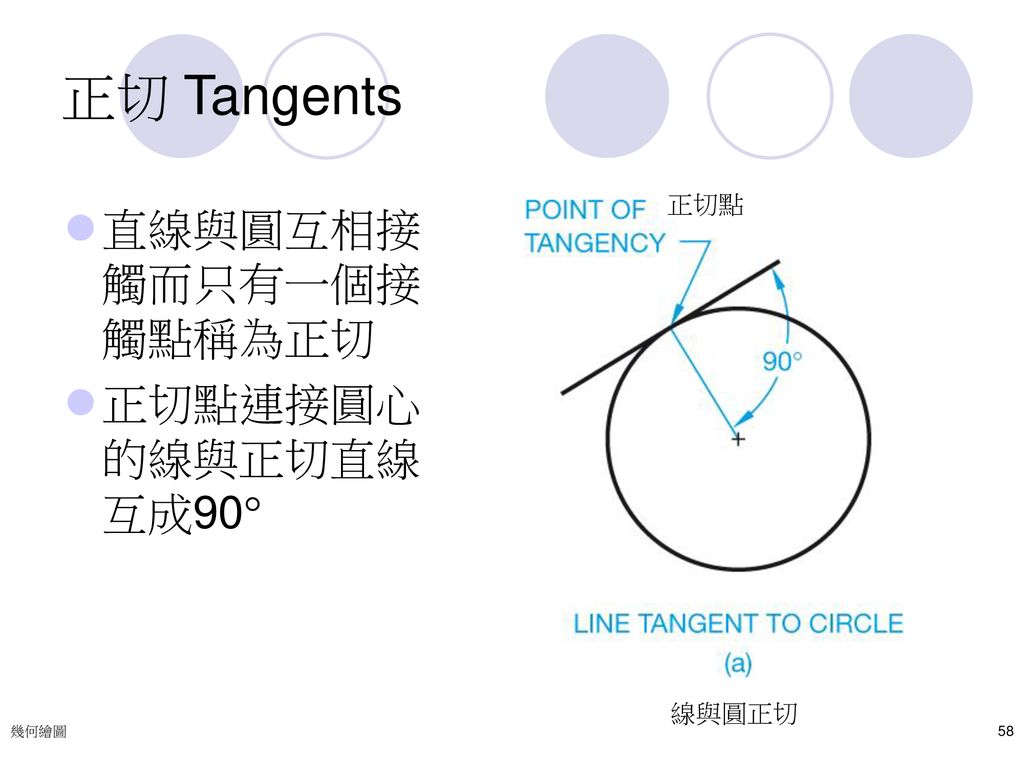 正切 Tangents 線與圓正切 正切點 直線與圓互相接觸而只有一個接觸點稱為正切 正切點連接圓心的線與正切直線互成90 幾何繪圖