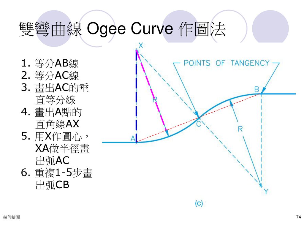 雙彎曲線 Ogee Curve 作圖法 1. 等分AB線 2. 等分AC線 3. 畫出AC的垂 直等分線 4. 畫出A點的 直角線AX