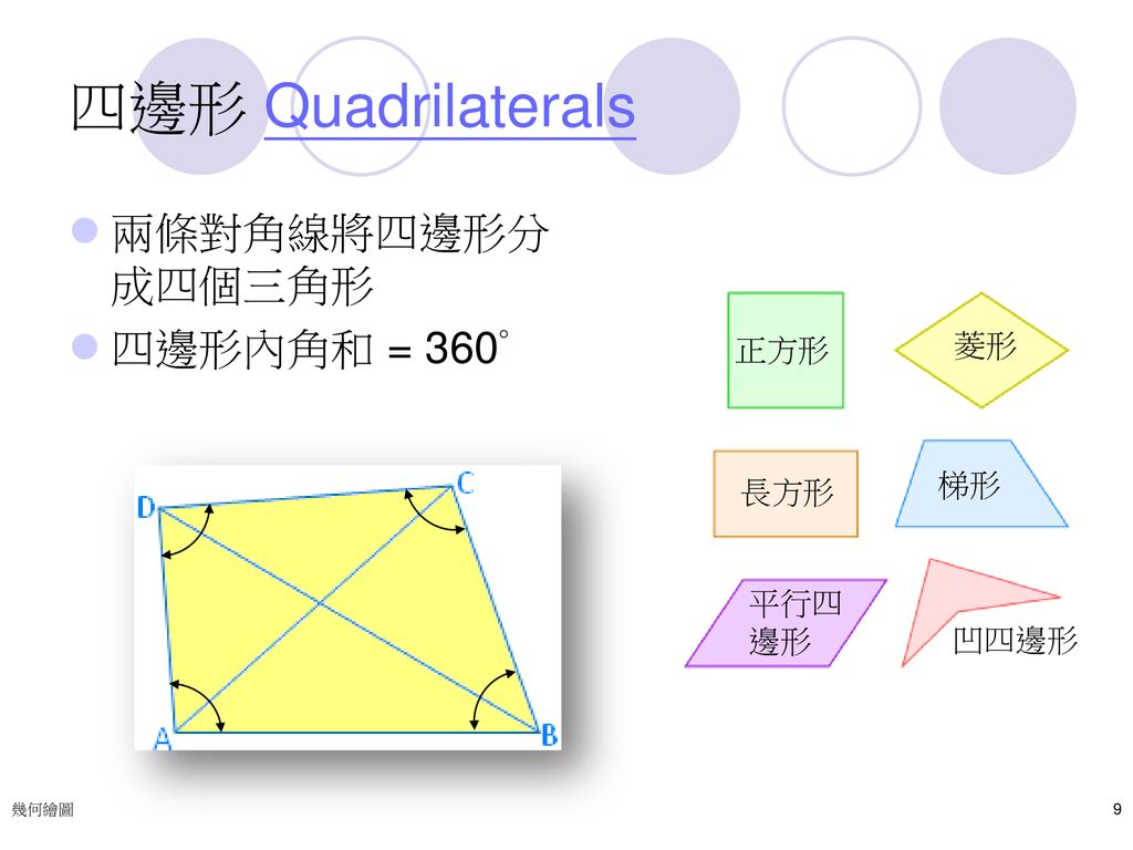 四邊形 Quadrilaterals 兩條對角線將四邊形分成四個三角形 四邊形內角和 = 360° 菱形 正方形 梯形 長方形 平行四邊形
