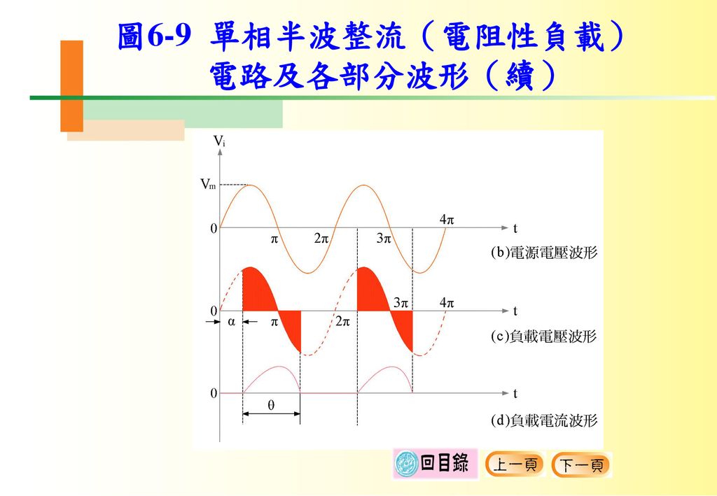 圖6-9 單相半波整流（電阻性負載） 電路及各部分波形（續）