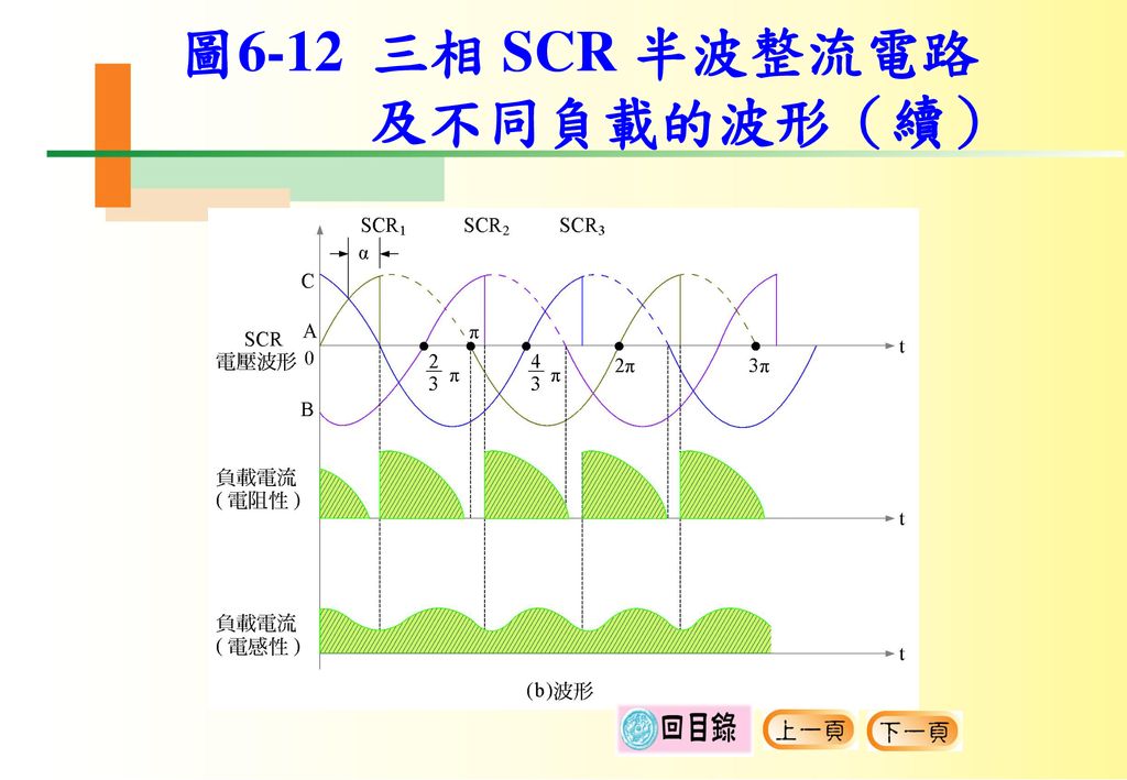 圖6-12 三相 SCR 半波整流電路 及不同負載的波形（續）