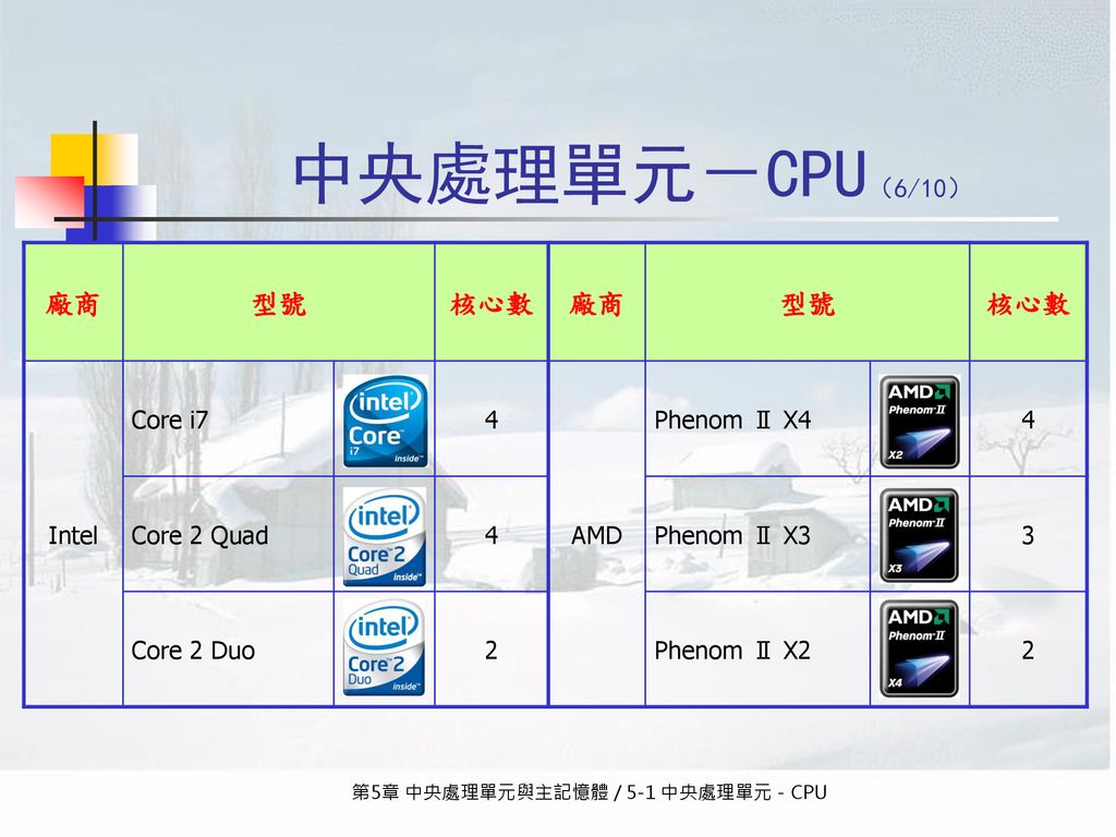 中央處理單元－CPU（6/10） 多核心CPU的型號種類 廠商 型號 核心數 Intel Core i7 4 AMD Phenom Ⅱ X4