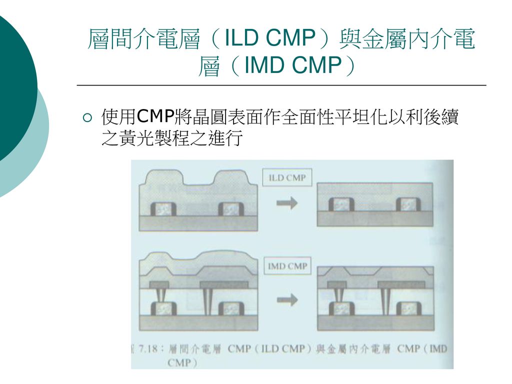 層間介電層（ILD CMP）與金屬內介電層（IMD CMP）
