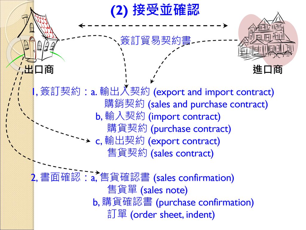 (2) 接受並確認 簽訂貿易契約書 出口商 進口商