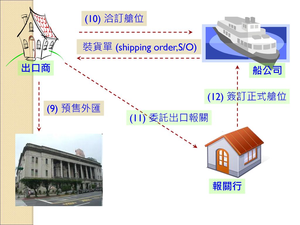 (10) 洽訂艙位 裝貨單 (shipping order,S/O) 出口商 船公司 (12) 簽訂正式艙位 (9) 預售外匯 (11) 委託出口報關 報關行