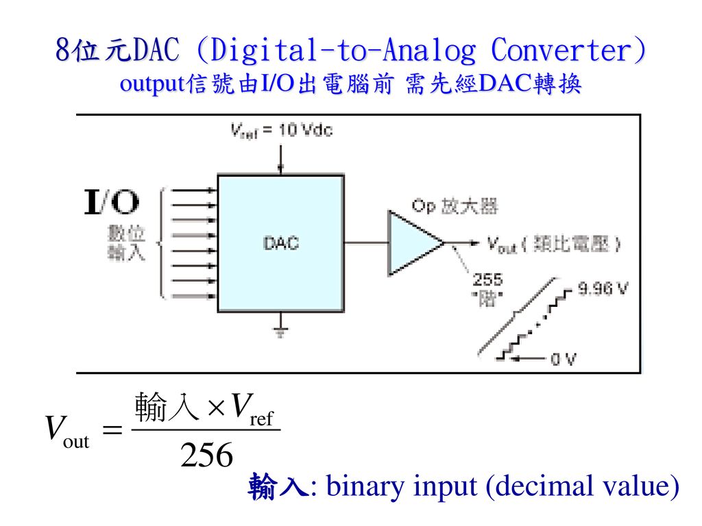 8位元DAC (Digital-to-Analog Converter) output信號由I/O出電腦前 需先經DAC轉換