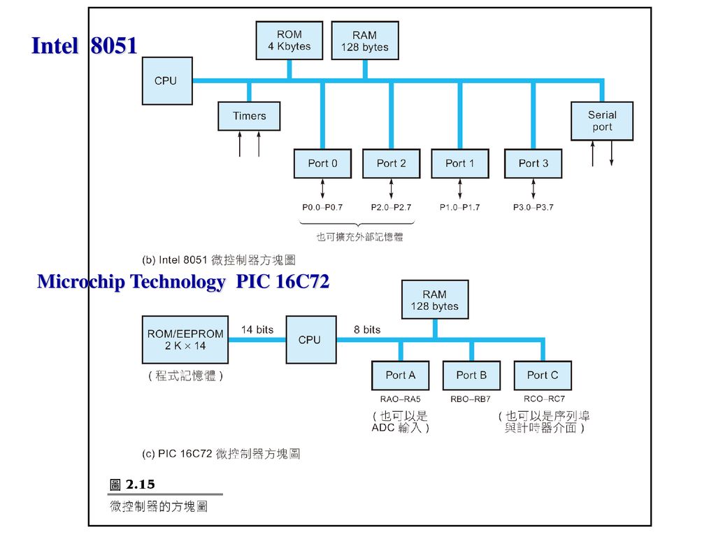 Intel 8051 Microchip Technology PIC 16C72