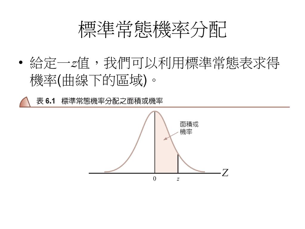 標準常態機率分配 給定一z值，我們可以利用標準常態表求得機率(曲線下的區域)。 Z