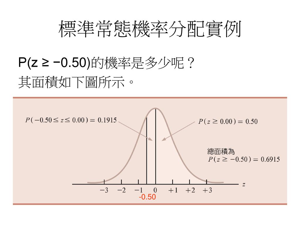 標準常態機率分配實例 P(z ≥ −0.50)的機率是多少呢？ 其面積如下圖所示。 -0.50