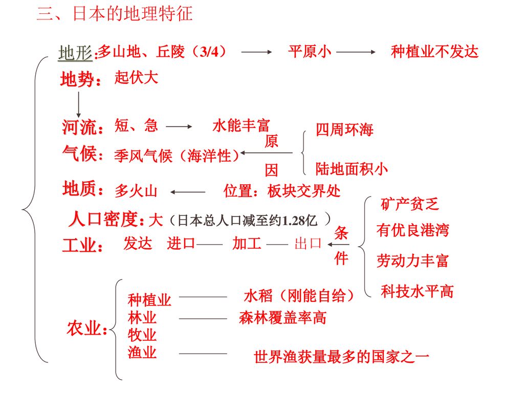 东亚及日本概况 Ppt Download