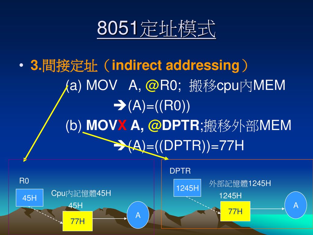 8051定址模式 3.間接定址（indirect addressing） (a) MOV 搬移cpu內MEM