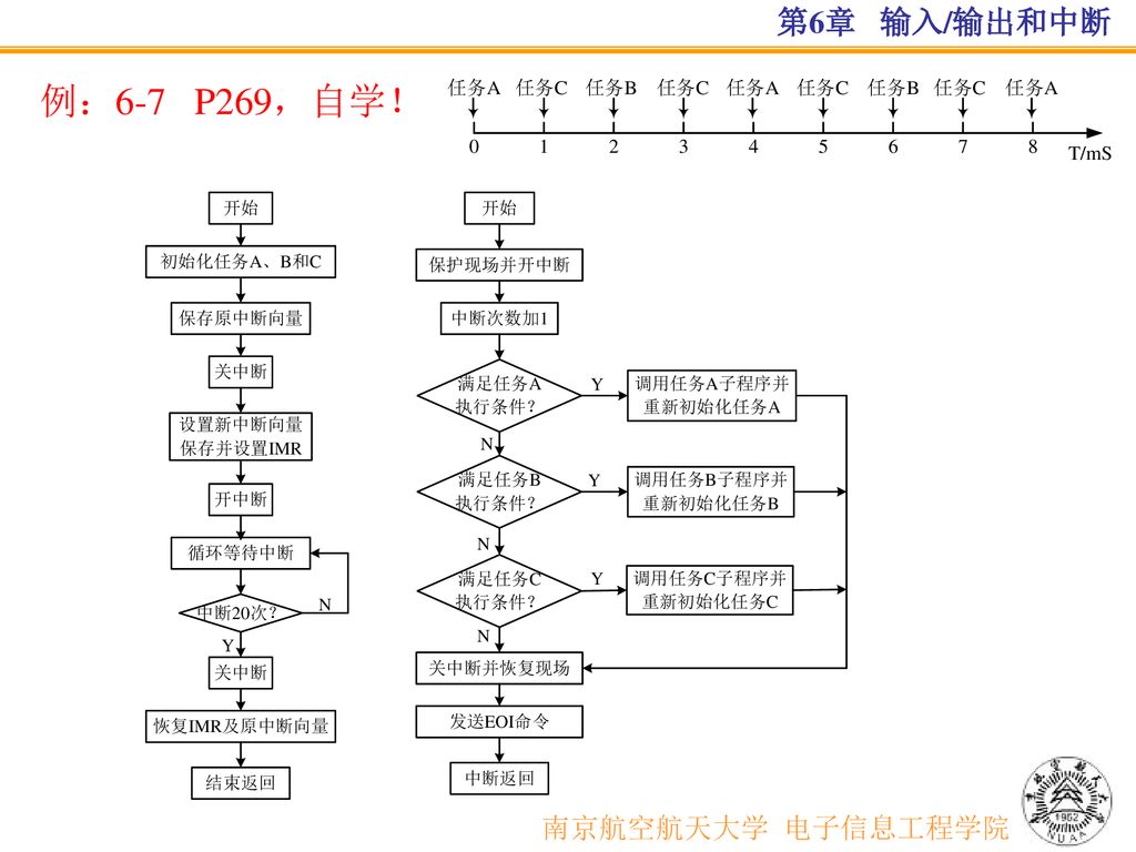 第6章 输入/输出和中断 例：6-7 P269，自学！ 南京航空航天大学 电子信息工程学院