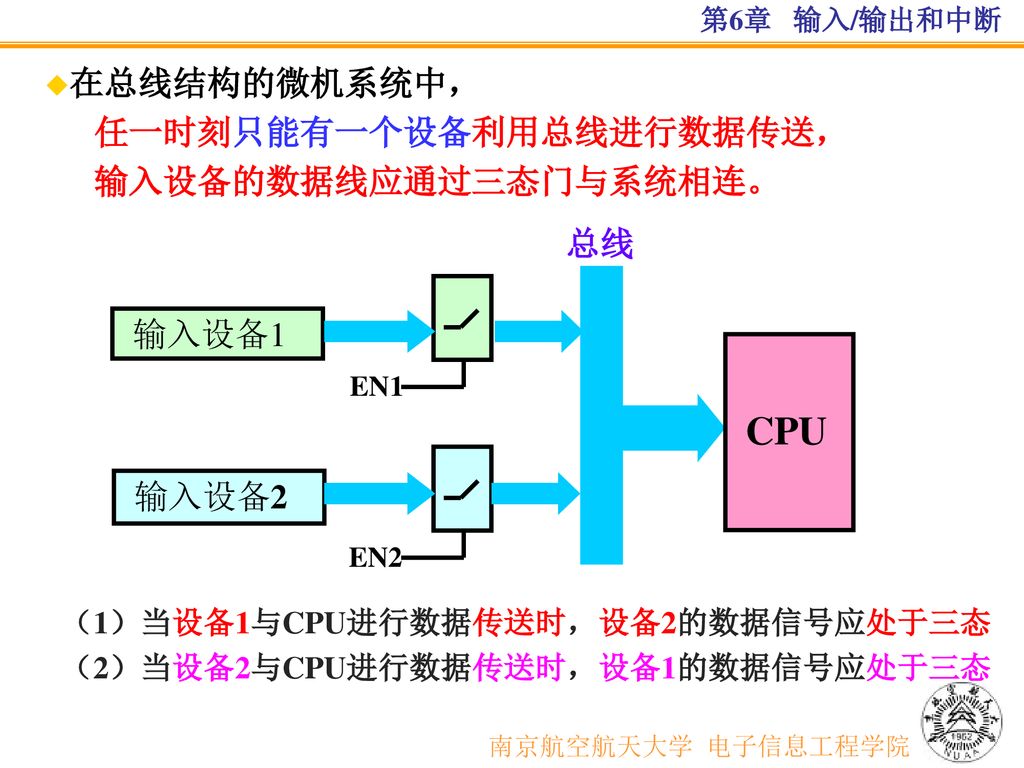 CPU 在总线结构的微机系统中， 任一时刻只能有一个设备利用总线进行数据传送， 输入设备的数据线应通过三态门与系统相连。 总线 输入设备1