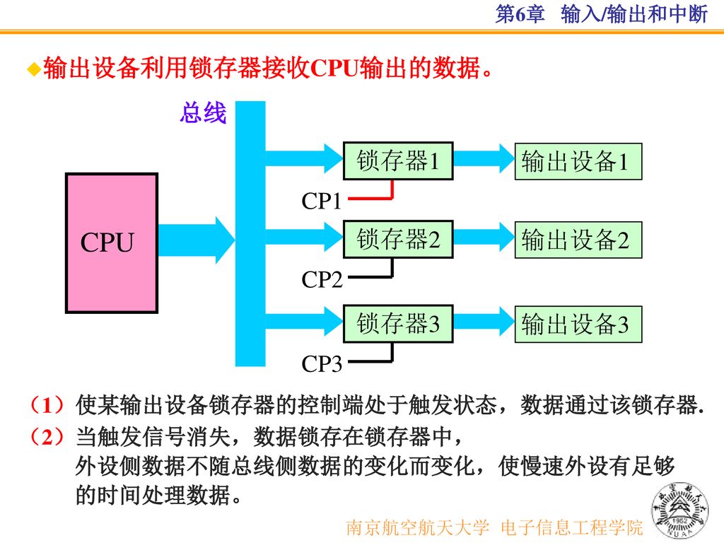 总线 CPU 输出设备利用锁存器接收CPU输出的数据。 输出设备1 CP1 锁存器1 输出设备2 CP2 锁存器2 输出设备3 CP3
