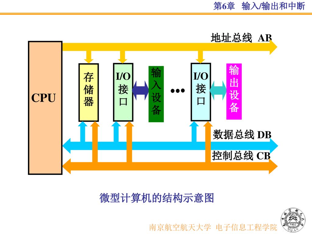 CPU 地址总线 AB 输 存 I/O 出 储 接 入 口 设 器 备 数据总线 DB 控制总线 CB 微型计算机的结构示意图