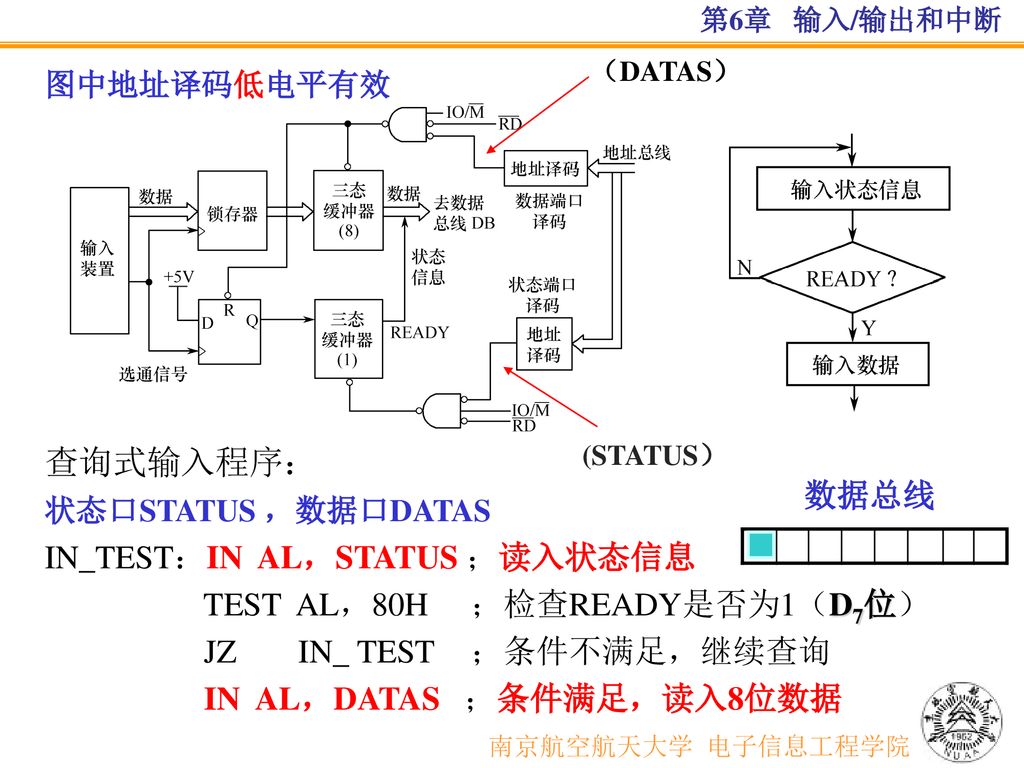 查询式输入程序： 南京航空航天大学 电子信息工程学院 数据总线 IN_TEST：IN AL，STATUS ；读入状态信息