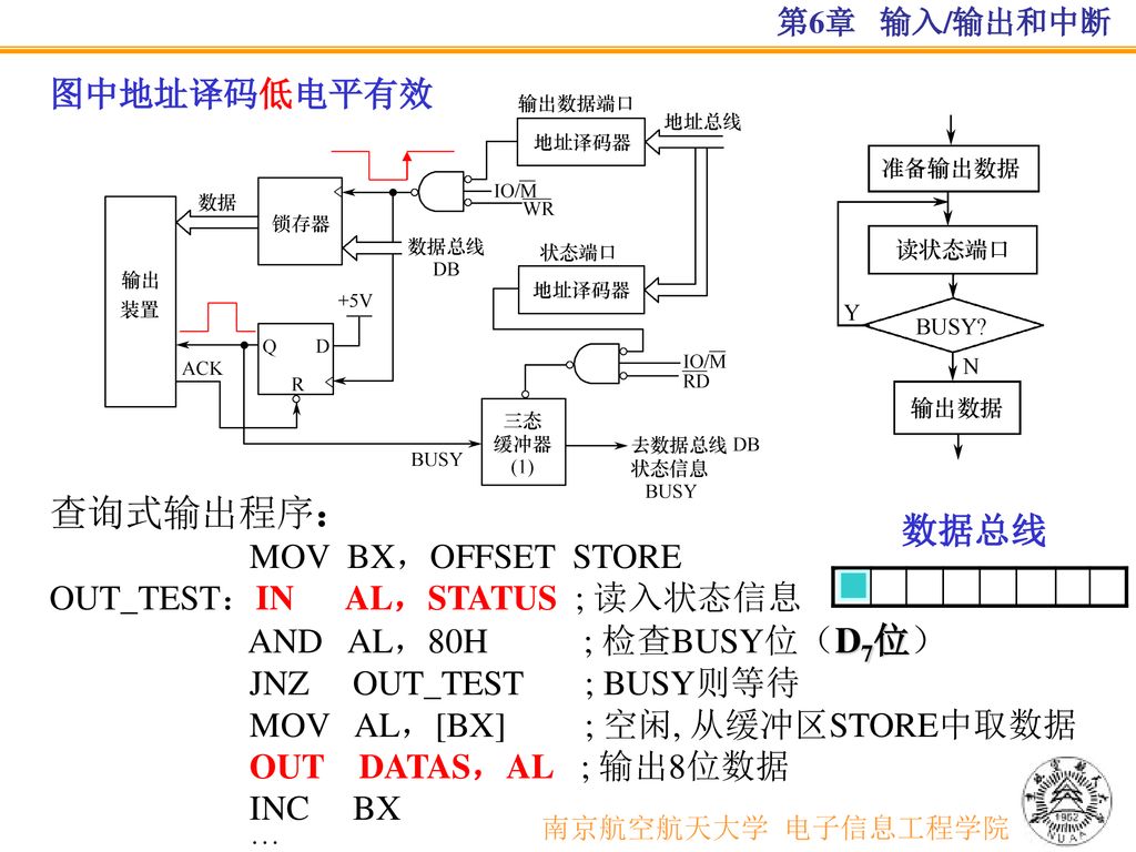 查询式输出程序： 南京航空航天大学 电子信息工程学院 数据总线 图中地址译码低电平有效 MOV BX，OFFSET STORE