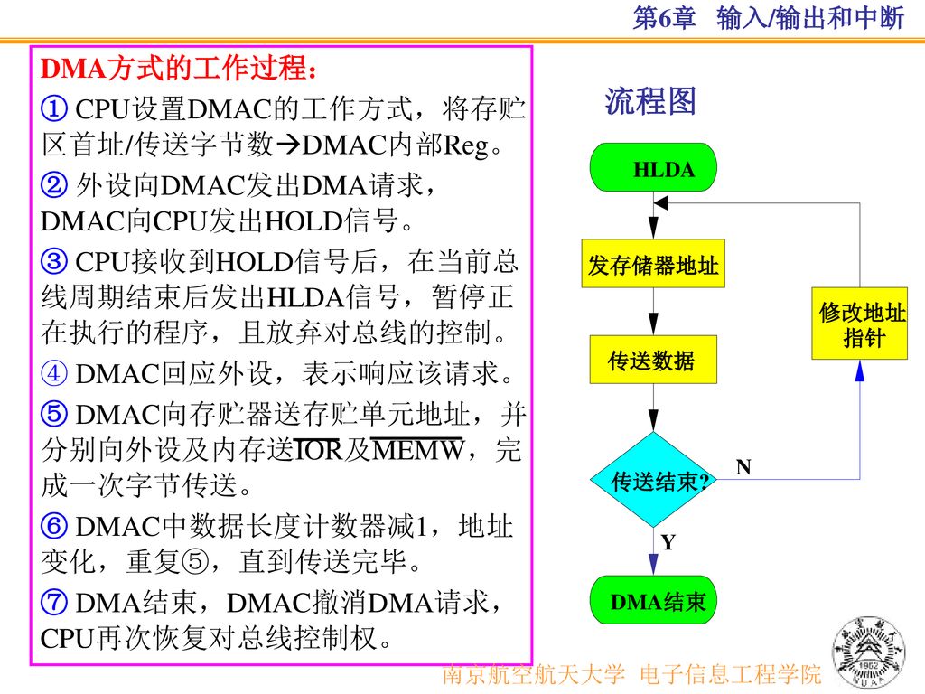 流程图 南京航空航天大学 电子信息工程学院 DMA方式的工作过程：