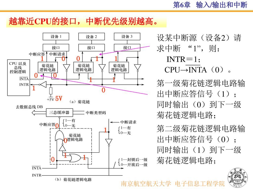 越靠近CPU的接口，中断优先级别越高。 南京航空航天大学 电子信息工程学院 设某中断源（设备2）请 求中断 1 ，则： INTR＝1；